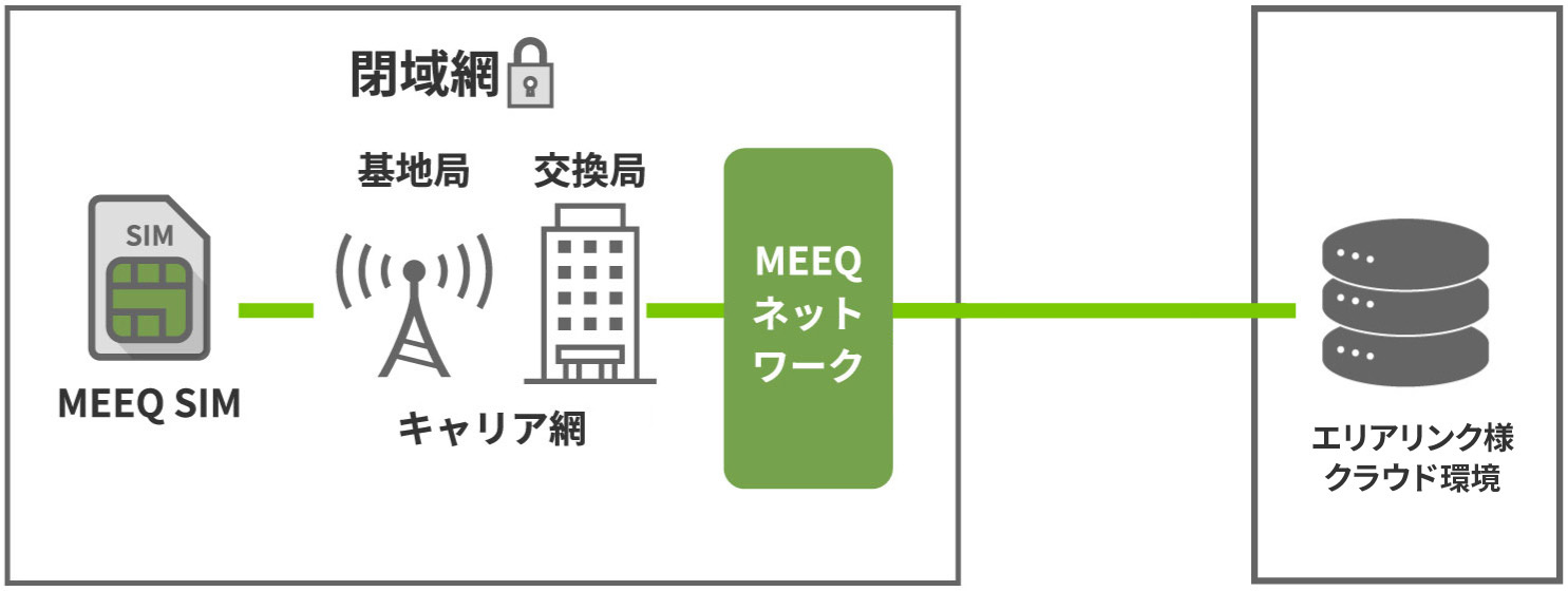 MEEQ SIMインターネット接続（閉域ネットワーク）