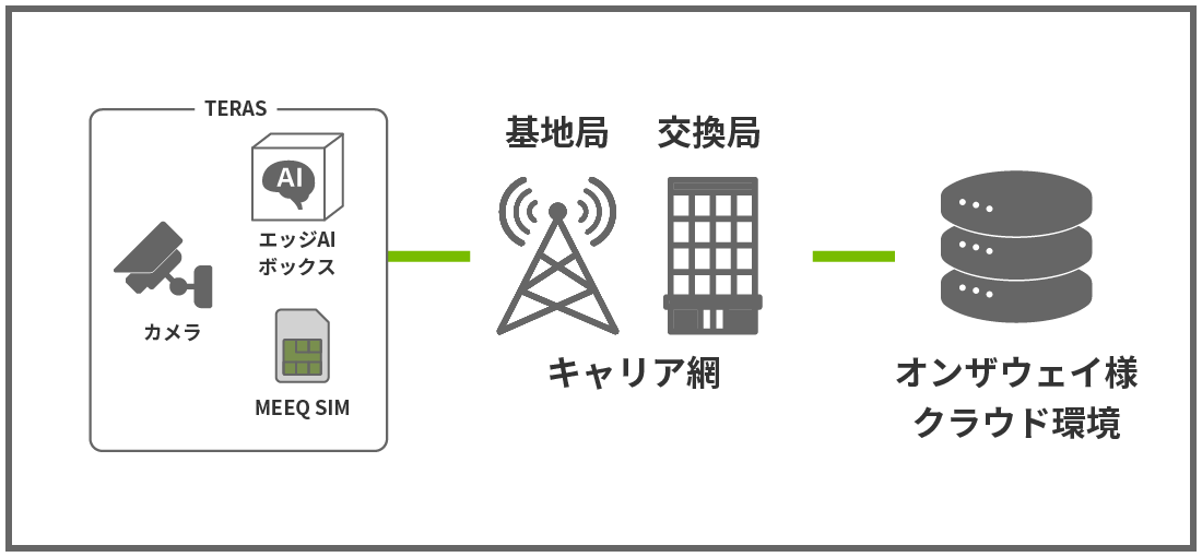 MEEQ SIM インターネット接続