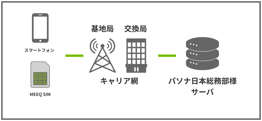 MEEQ SIMインターネット接続