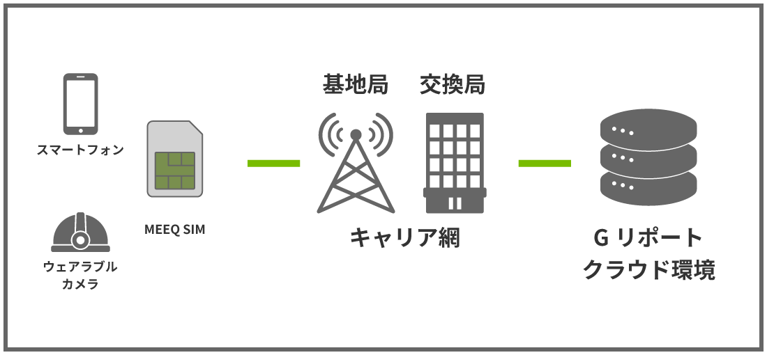 MEEQ SIMインターネット接続